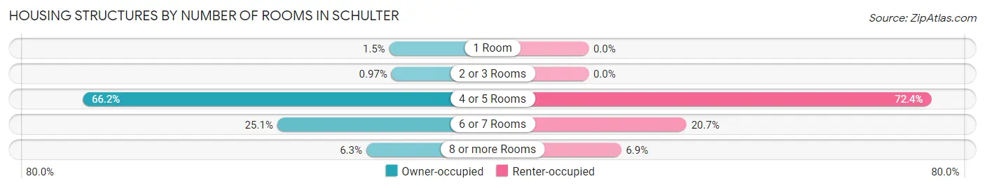 Housing Structures by Number of Rooms in Schulter