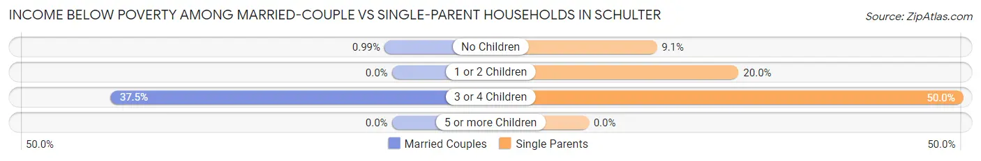Income Below Poverty Among Married-Couple vs Single-Parent Households in Schulter