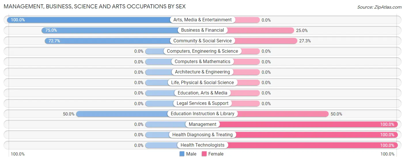 Management, Business, Science and Arts Occupations by Sex in Schulter