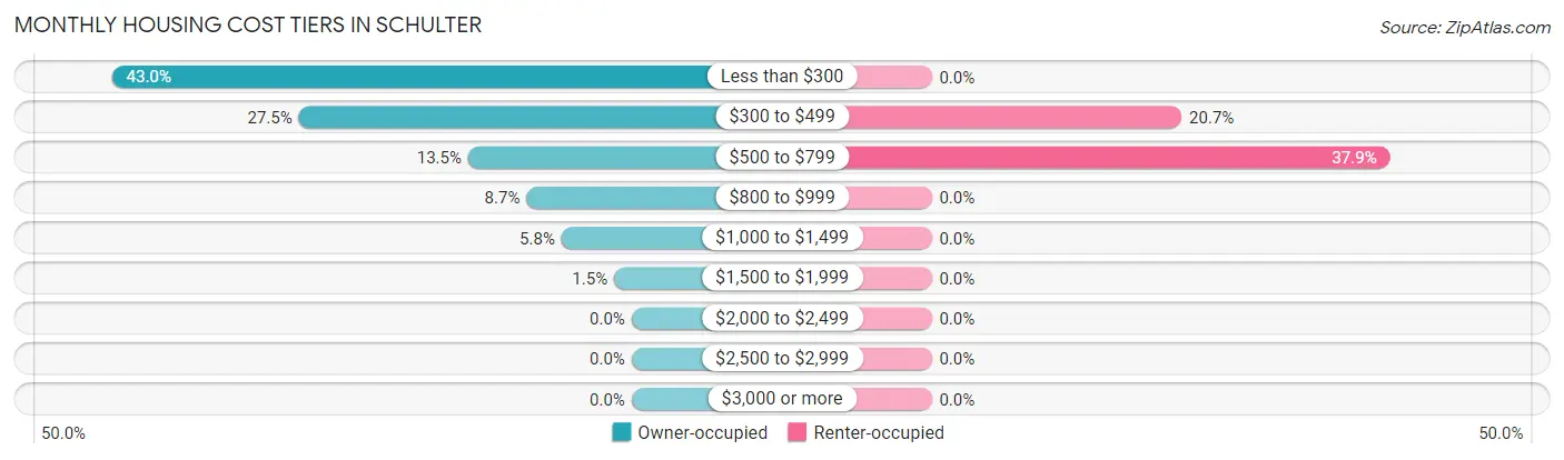 Monthly Housing Cost Tiers in Schulter