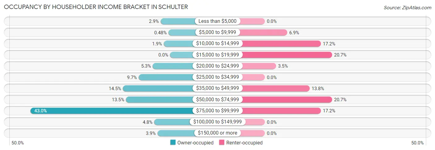 Occupancy by Householder Income Bracket in Schulter