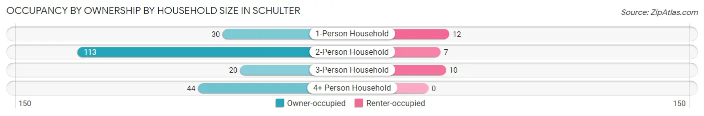Occupancy by Ownership by Household Size in Schulter