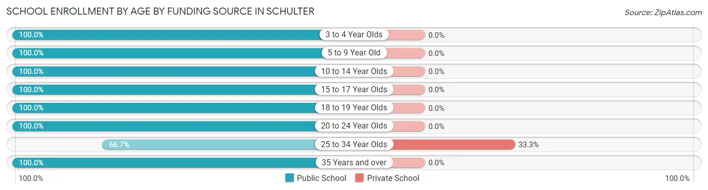School Enrollment by Age by Funding Source in Schulter