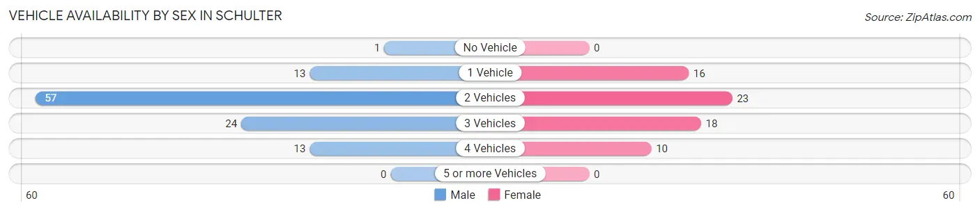 Vehicle Availability by Sex in Schulter