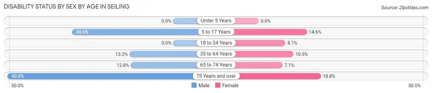Disability Status by Sex by Age in Seiling