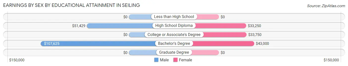 Earnings by Sex by Educational Attainment in Seiling
