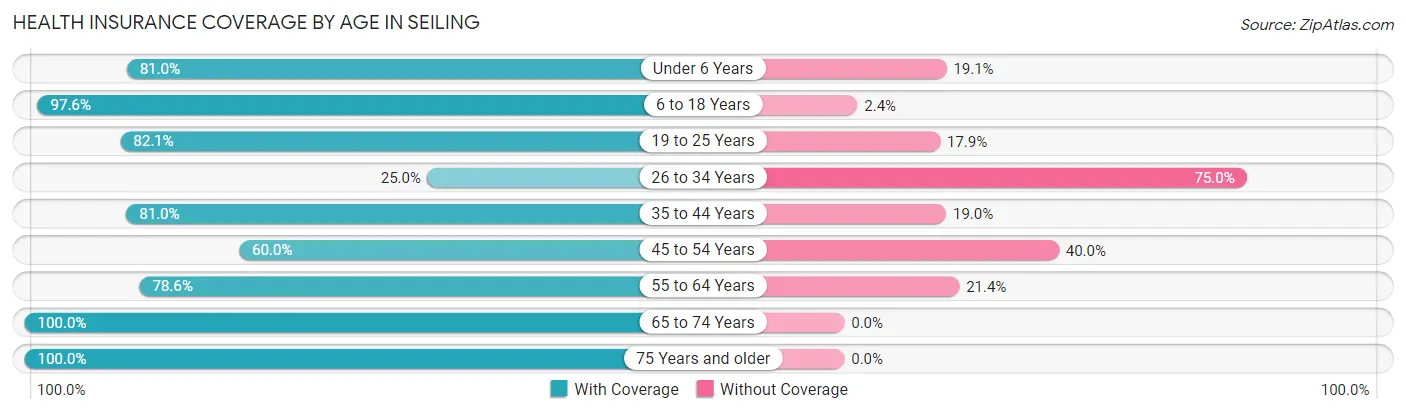 Health Insurance Coverage by Age in Seiling