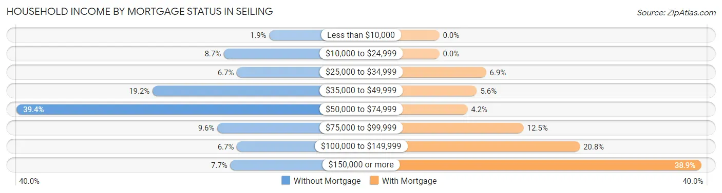 Household Income by Mortgage Status in Seiling