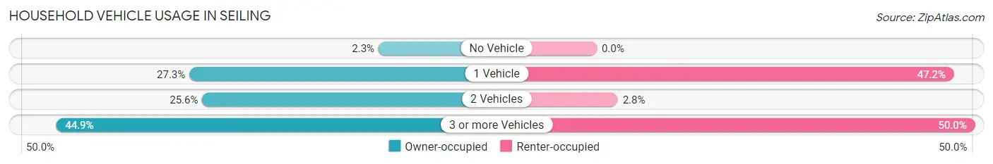 Household Vehicle Usage in Seiling