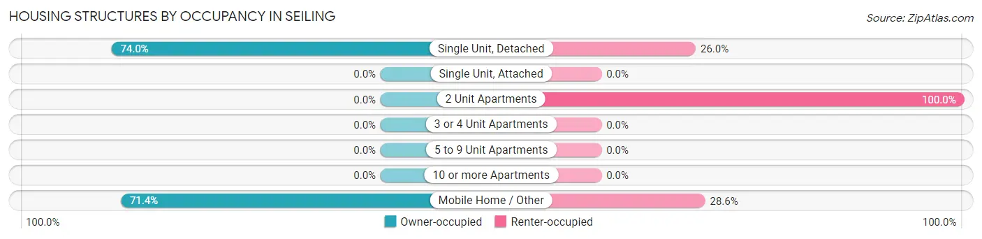 Housing Structures by Occupancy in Seiling
