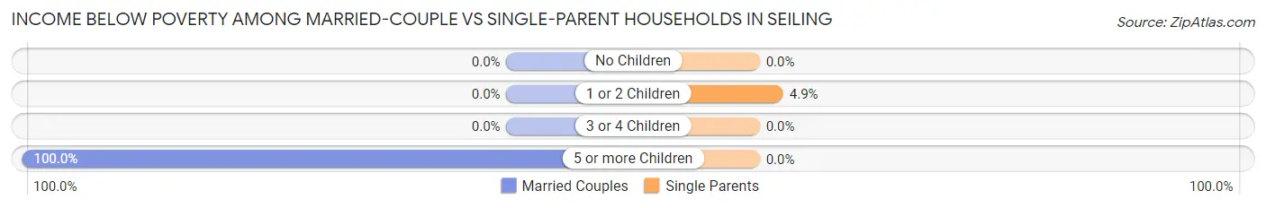 Income Below Poverty Among Married-Couple vs Single-Parent Households in Seiling