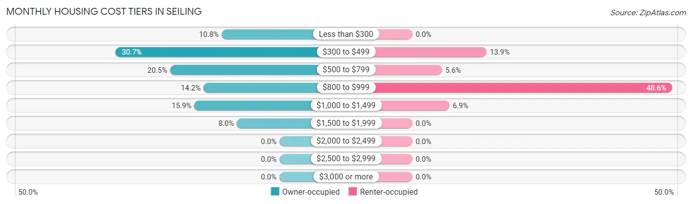 Monthly Housing Cost Tiers in Seiling