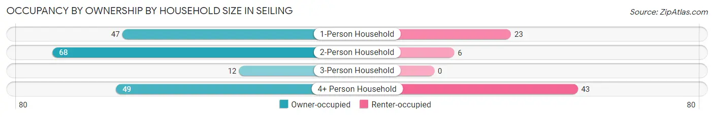 Occupancy by Ownership by Household Size in Seiling