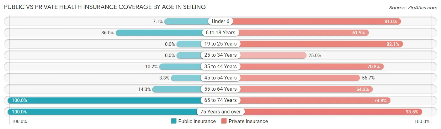 Public vs Private Health Insurance Coverage by Age in Seiling