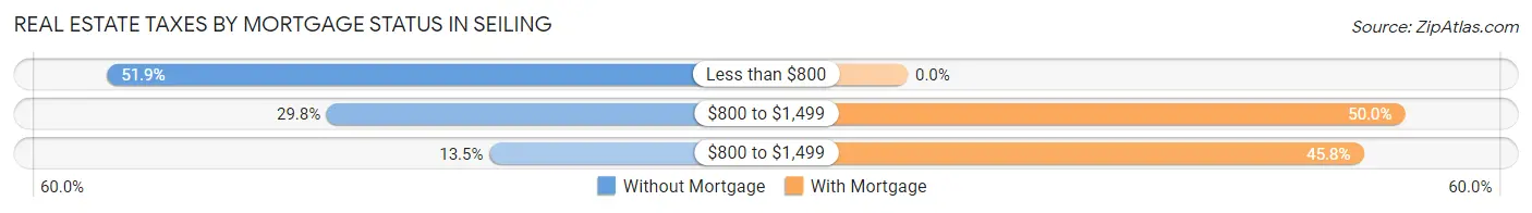 Real Estate Taxes by Mortgage Status in Seiling