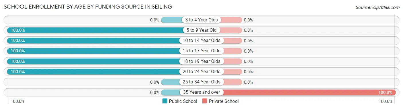 School Enrollment by Age by Funding Source in Seiling
