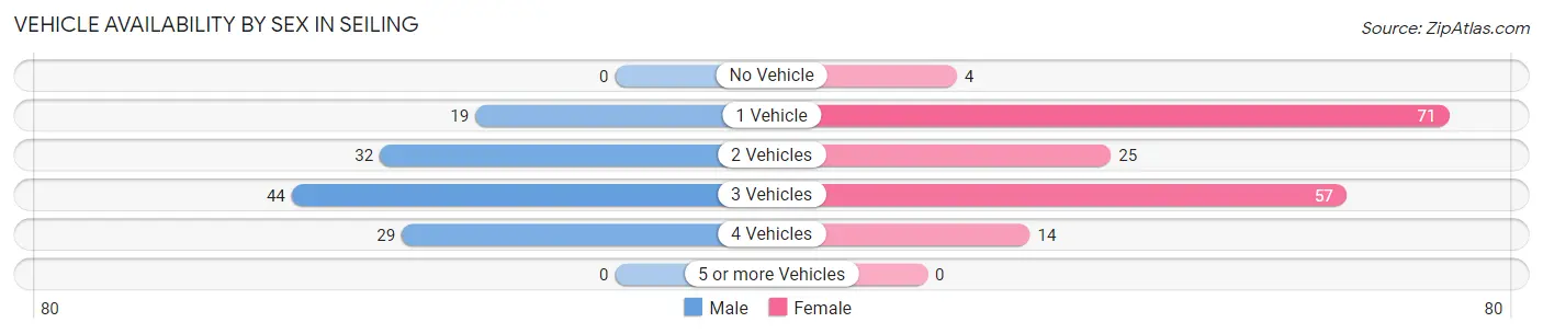 Vehicle Availability by Sex in Seiling