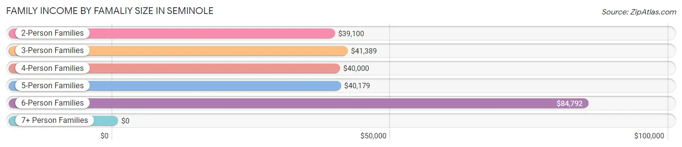 Family Income by Famaliy Size in Seminole