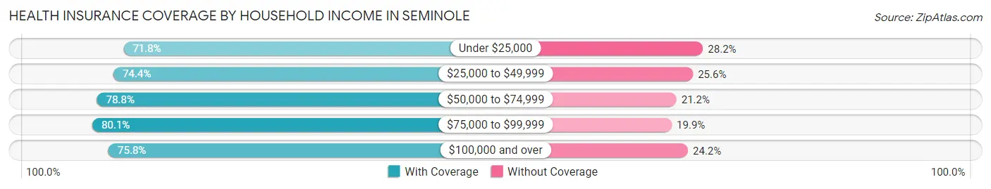 Health Insurance Coverage by Household Income in Seminole