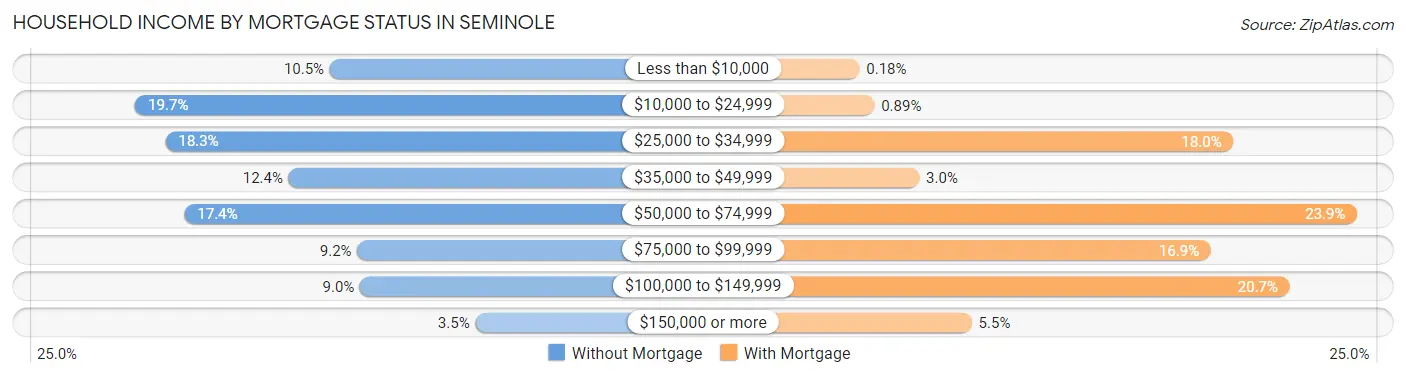Household Income by Mortgage Status in Seminole