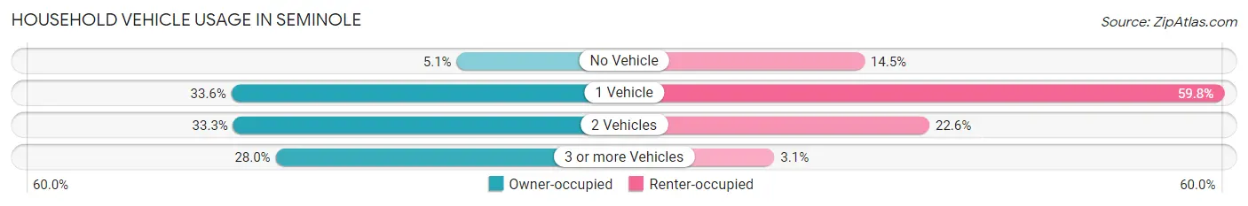Household Vehicle Usage in Seminole