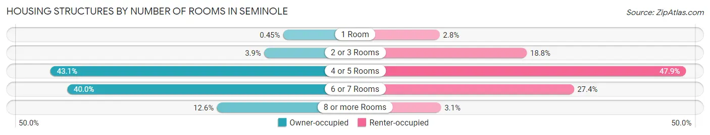 Housing Structures by Number of Rooms in Seminole