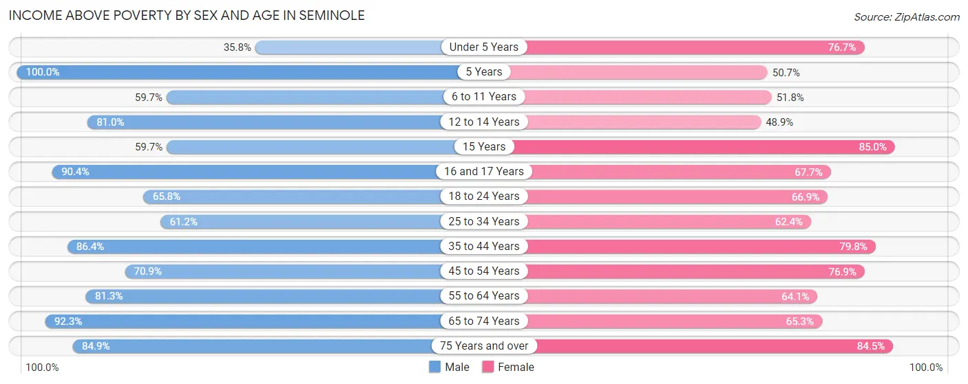 Income Above Poverty by Sex and Age in Seminole