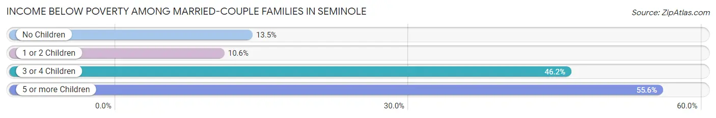 Income Below Poverty Among Married-Couple Families in Seminole