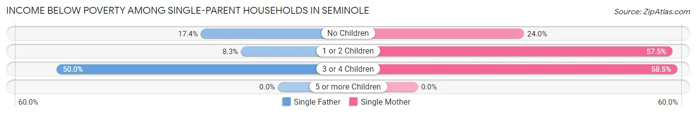 Income Below Poverty Among Single-Parent Households in Seminole