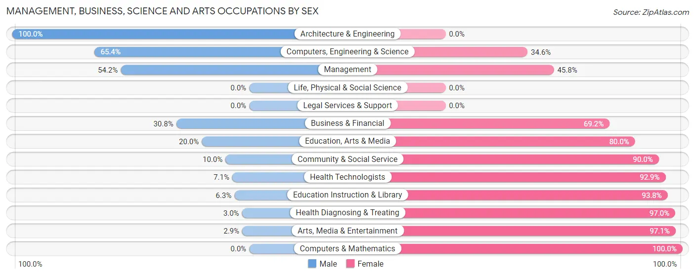 Management, Business, Science and Arts Occupations by Sex in Seminole