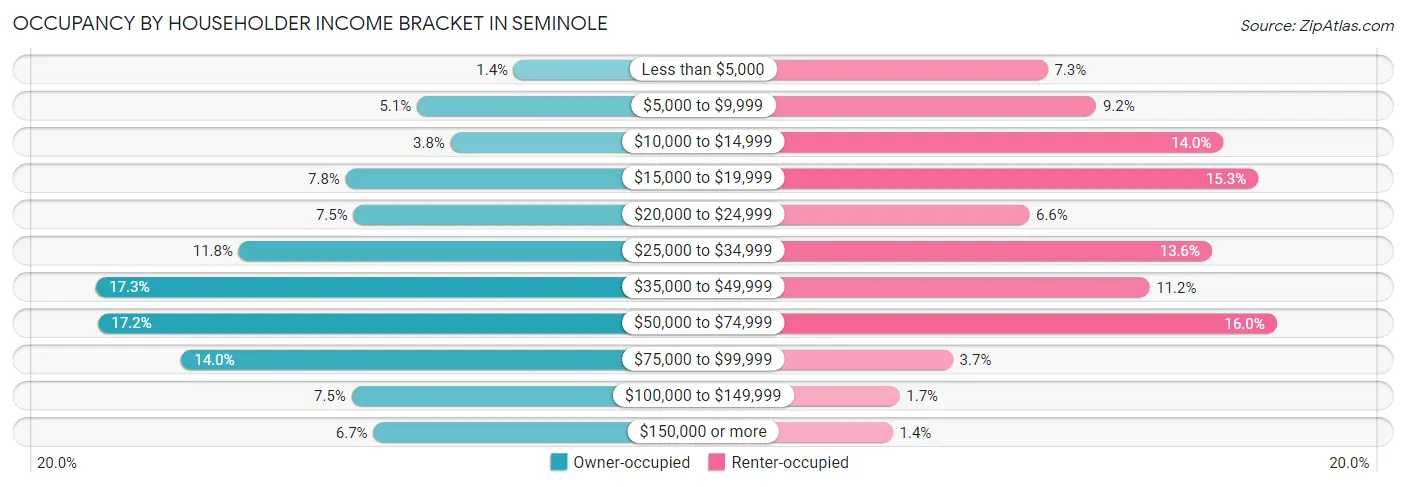 Occupancy by Householder Income Bracket in Seminole