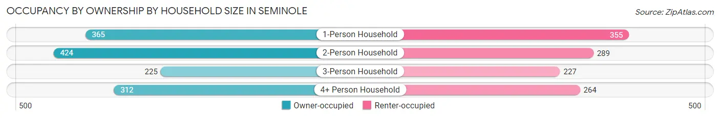 Occupancy by Ownership by Household Size in Seminole