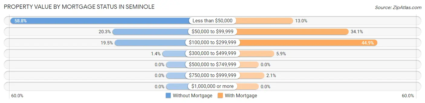 Property Value by Mortgage Status in Seminole