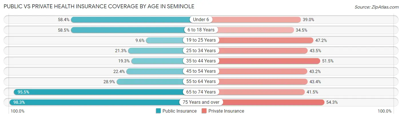 Public vs Private Health Insurance Coverage by Age in Seminole
