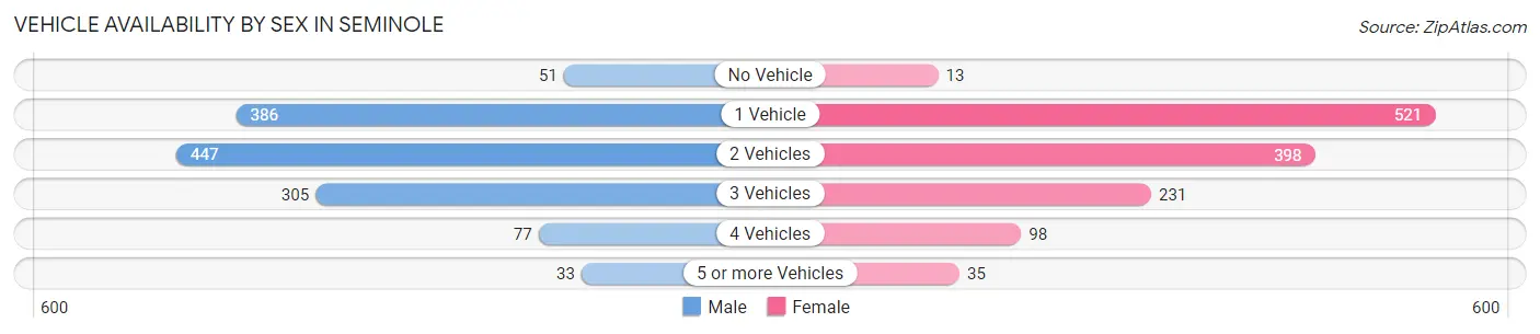 Vehicle Availability by Sex in Seminole
