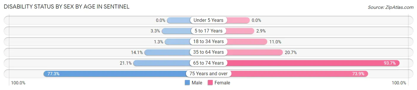 Disability Status by Sex by Age in Sentinel