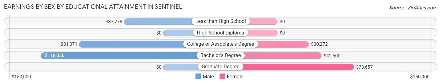 Earnings by Sex by Educational Attainment in Sentinel