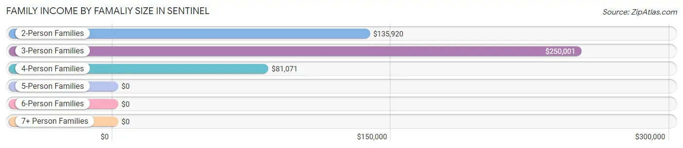 Family Income by Famaliy Size in Sentinel