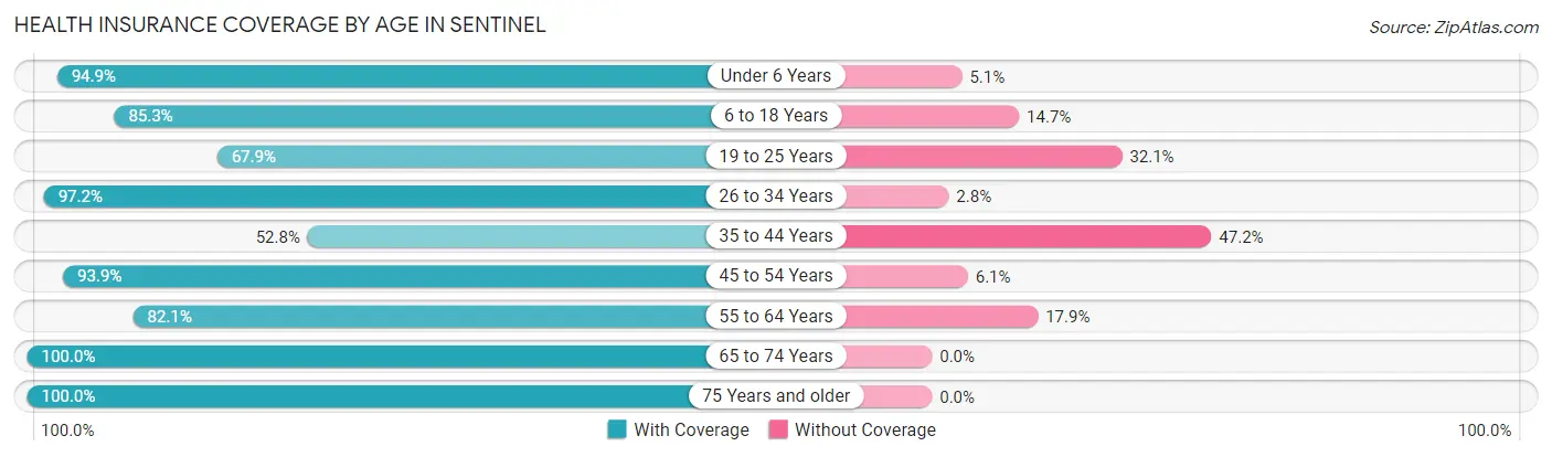 Health Insurance Coverage by Age in Sentinel