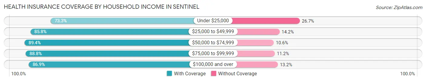 Health Insurance Coverage by Household Income in Sentinel