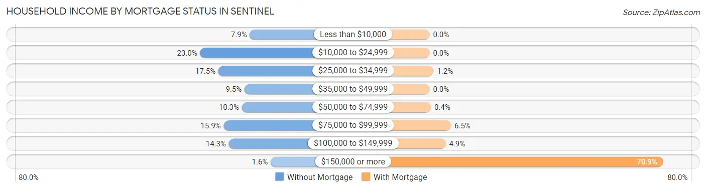 Household Income by Mortgage Status in Sentinel