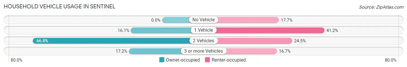 Household Vehicle Usage in Sentinel