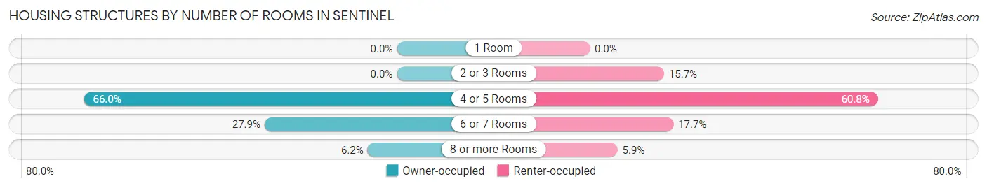 Housing Structures by Number of Rooms in Sentinel