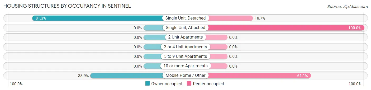Housing Structures by Occupancy in Sentinel