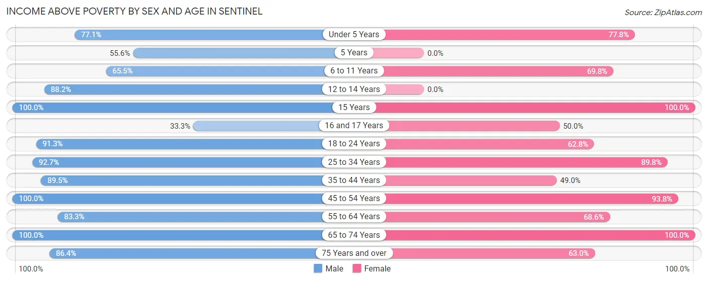 Income Above Poverty by Sex and Age in Sentinel
