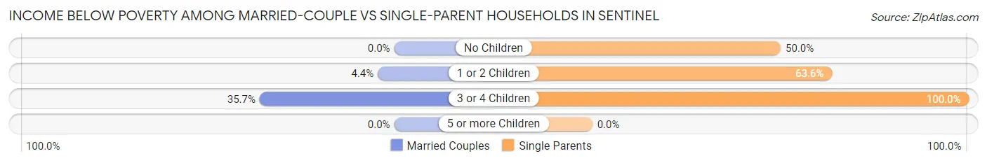 Income Below Poverty Among Married-Couple vs Single-Parent Households in Sentinel