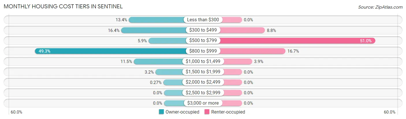 Monthly Housing Cost Tiers in Sentinel
