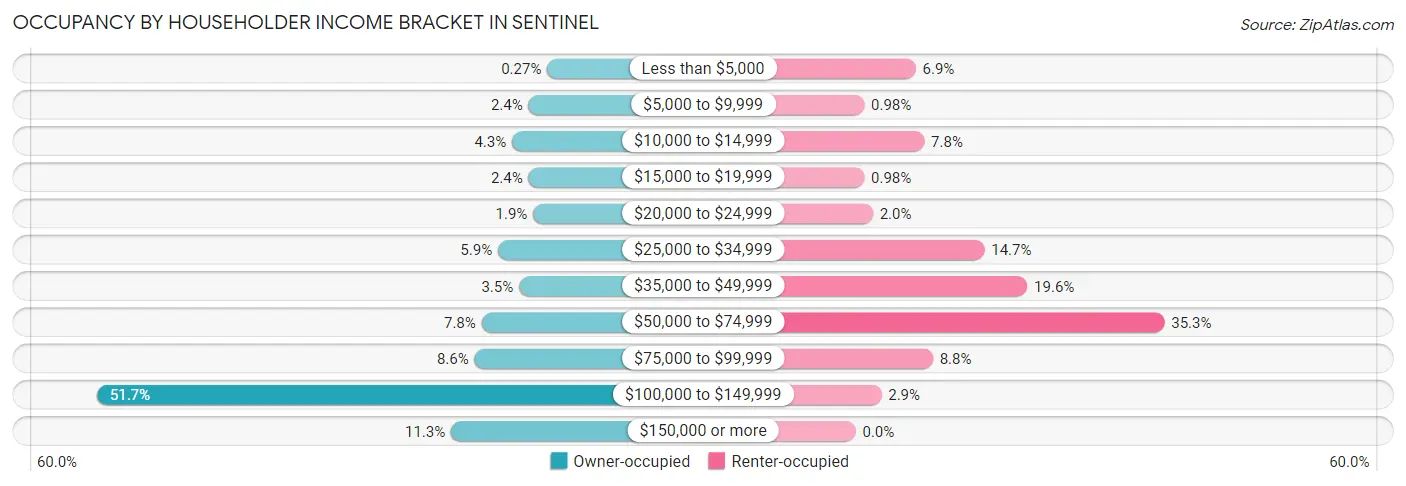 Occupancy by Householder Income Bracket in Sentinel