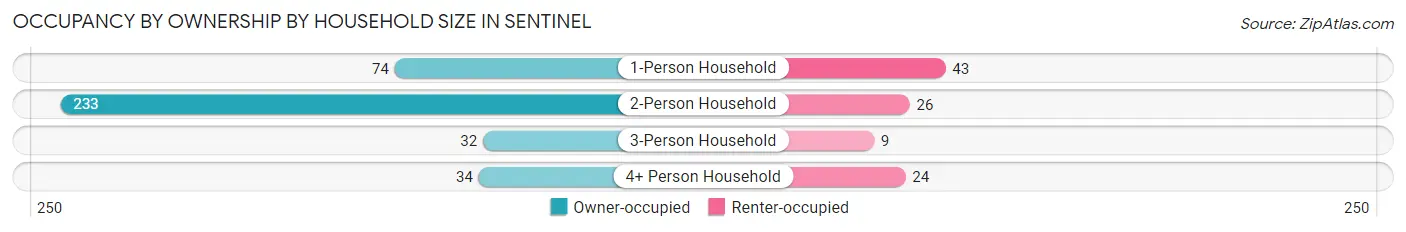 Occupancy by Ownership by Household Size in Sentinel