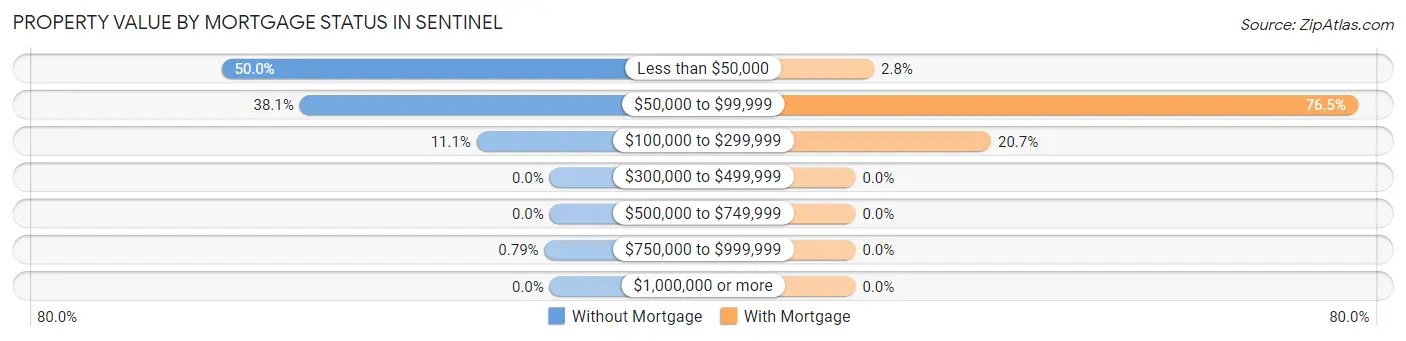 Property Value by Mortgage Status in Sentinel